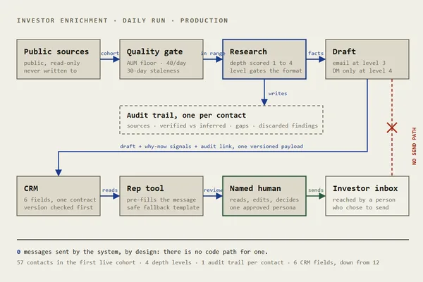 Pipeline diagram: public sources, quality gate, depth-scored research, draft, then CRM, rep tool, and a named human who sends. A crossed-out line marks the send path that does not exist.