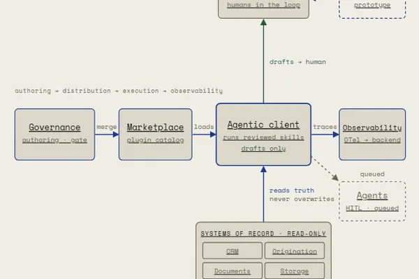 Architecture diagram of the lender platform: governance, skill marketplace, agentic client, observability, over read-only systems of record